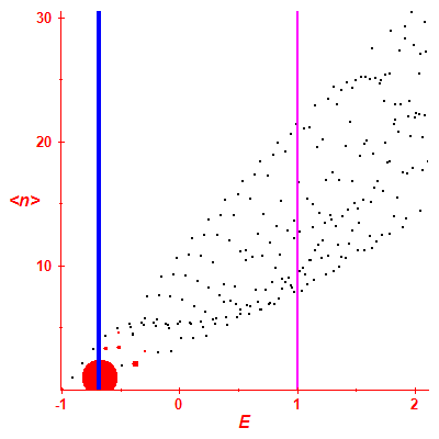 Peres lattice <N>